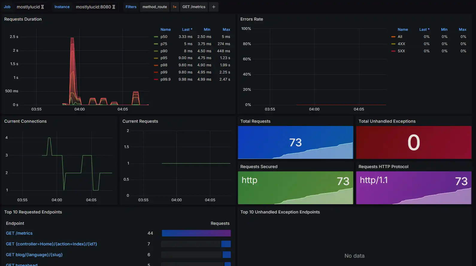 Tableau de bord Grafana