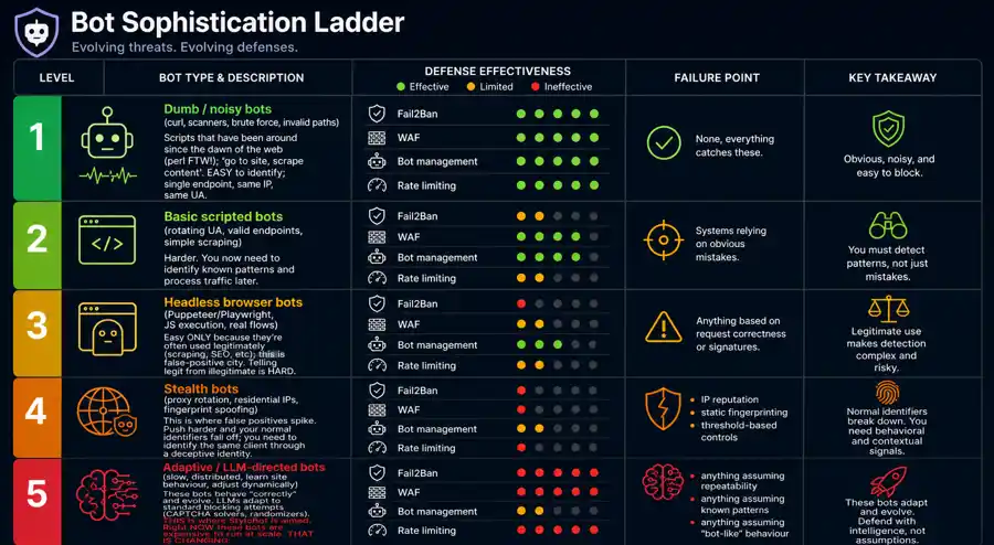Ladder de perfectionnement des bottes