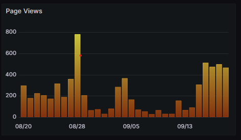 Панель PAgeViews