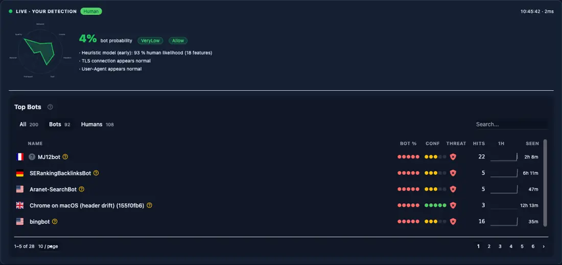 Détection en direct sur cette page (Human, 4% probabilité d'un botM SK3 PermettreMSC4 à côté du panneau des Bots les plus haut de la liste MJMska5botMská6 SERankingBacklinksBotMské7 AranetMských8SearchBotPské9 bingbot et d'autres avec leur bot Bingbot10 confianceMške11 menaceMske12 et nombre de visites récentes
